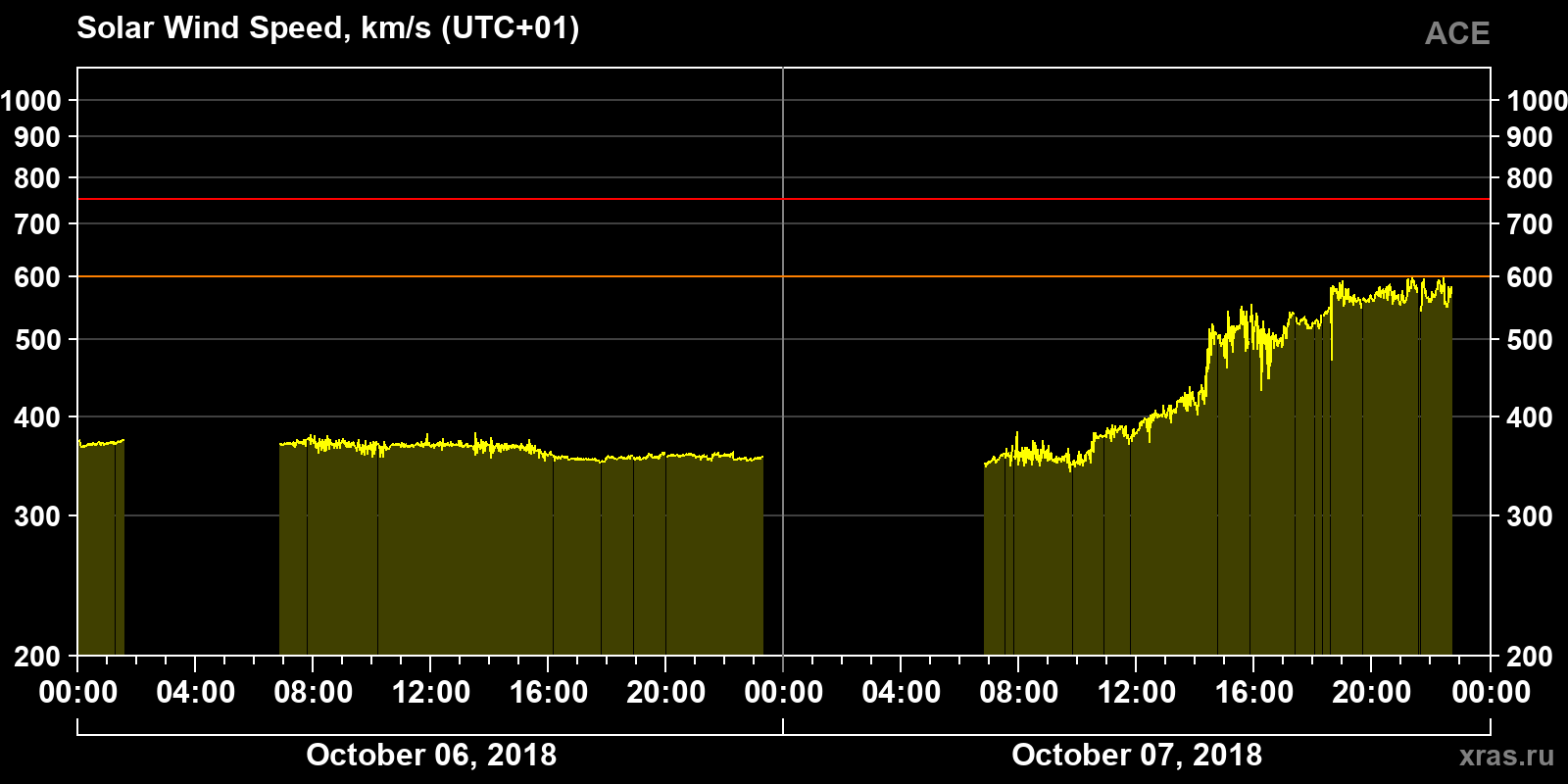 Solar wind speed