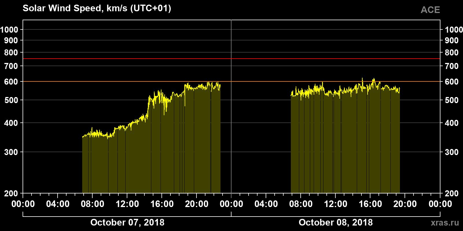 Solar wind speed
