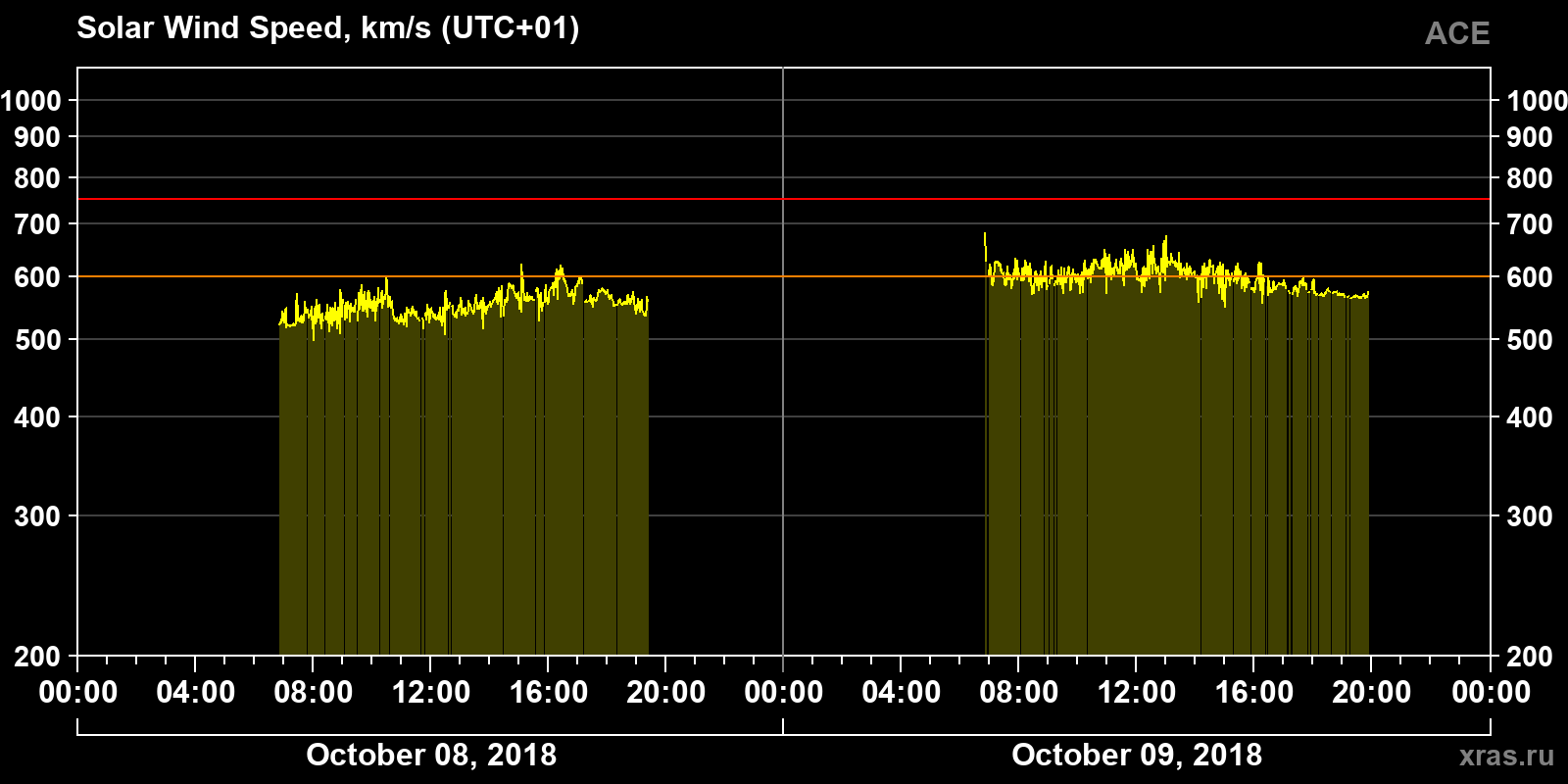 Solar wind speed