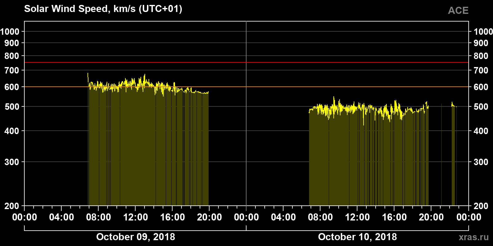 Solar wind speed