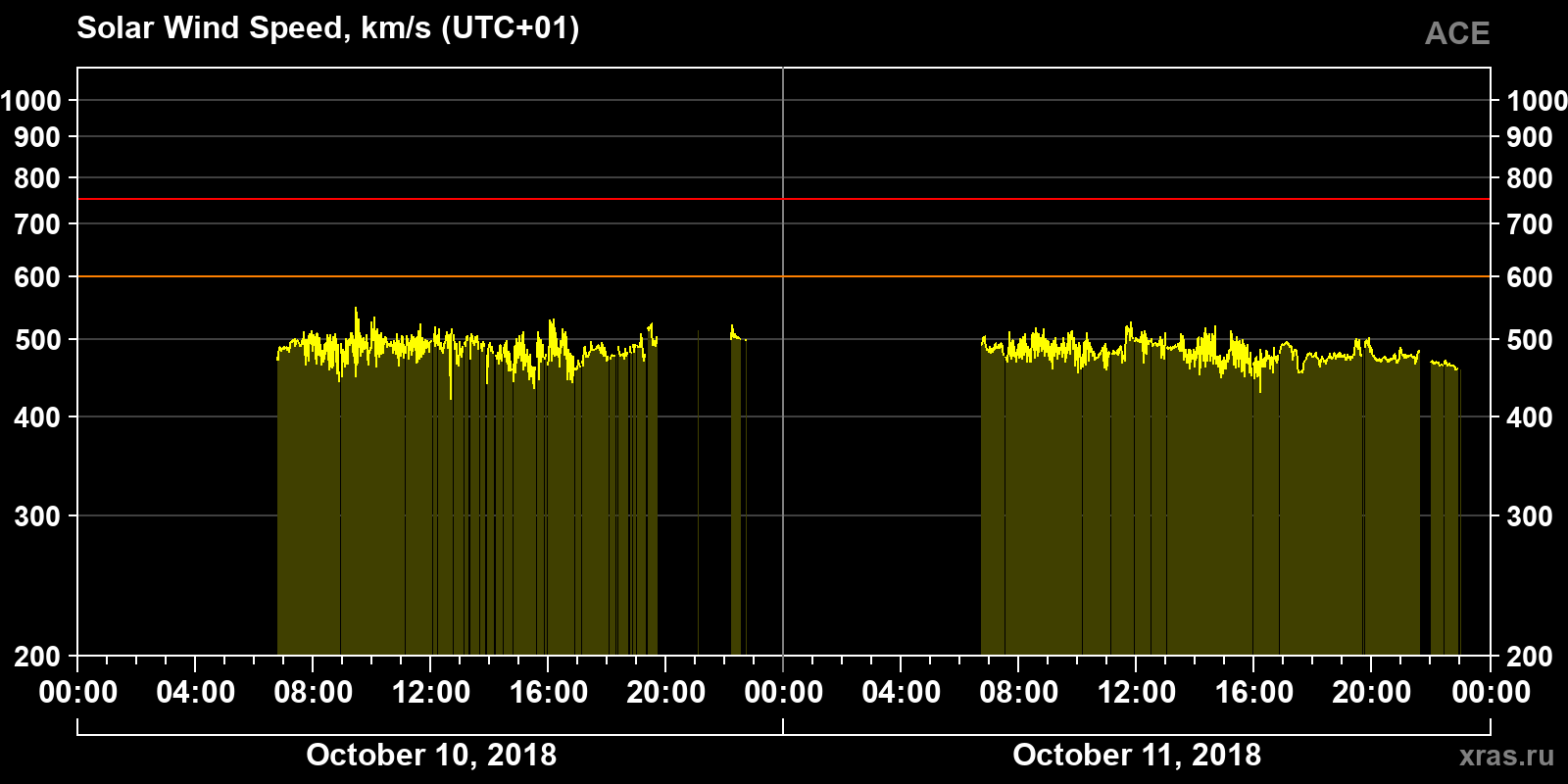 Solar wind speed