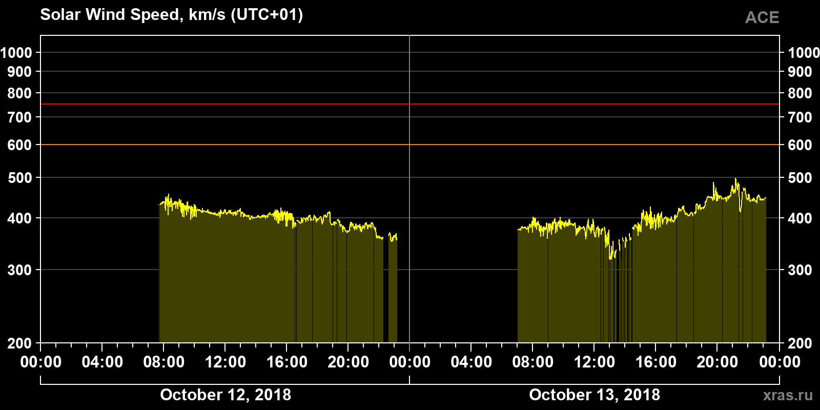 Solar wind speed