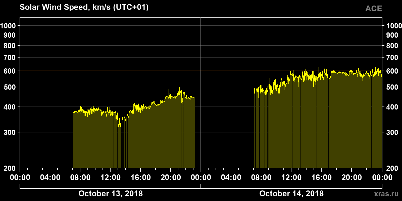 Solar wind speed