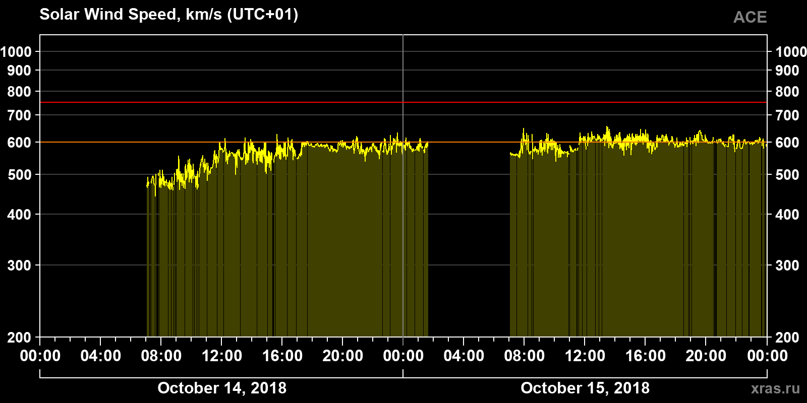 Solar wind speed