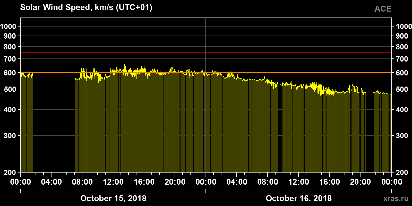Solar wind speed
