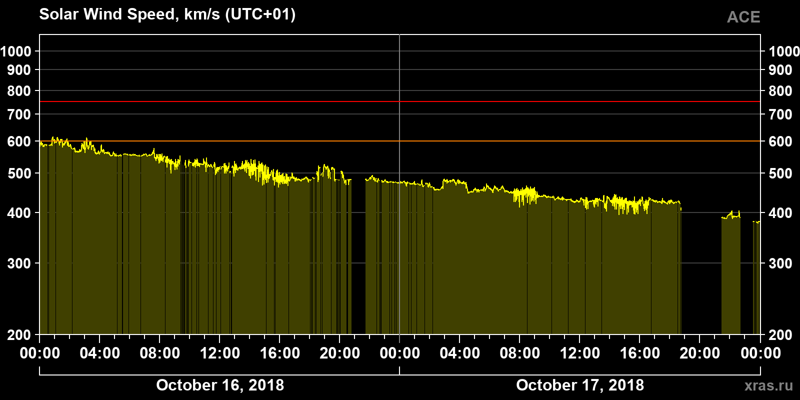 Solar wind speed