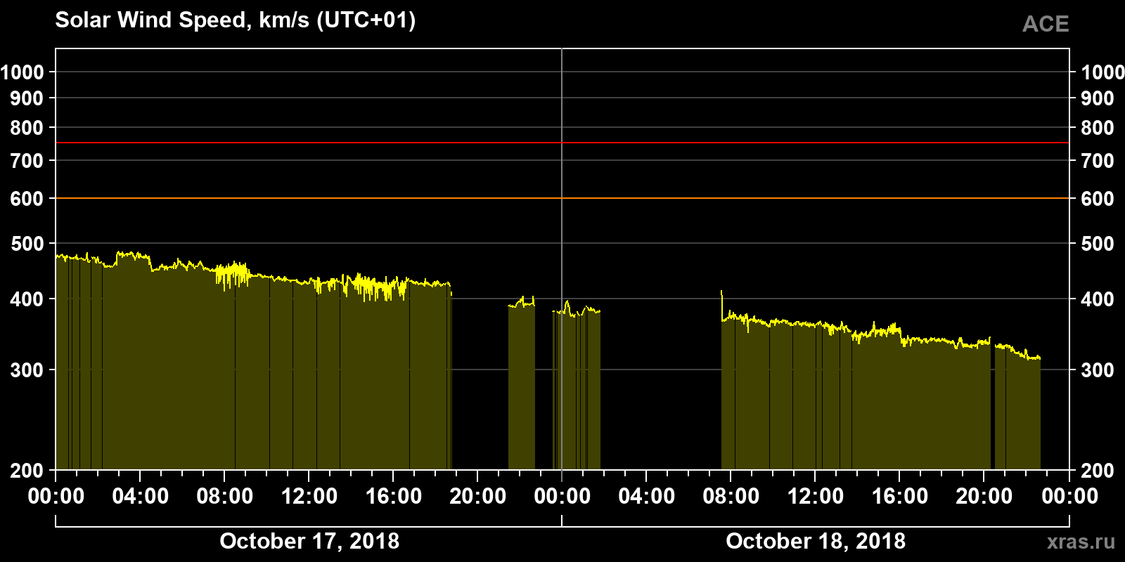 Solar wind speed