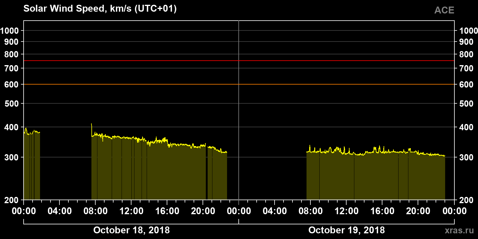 Solar wind speed