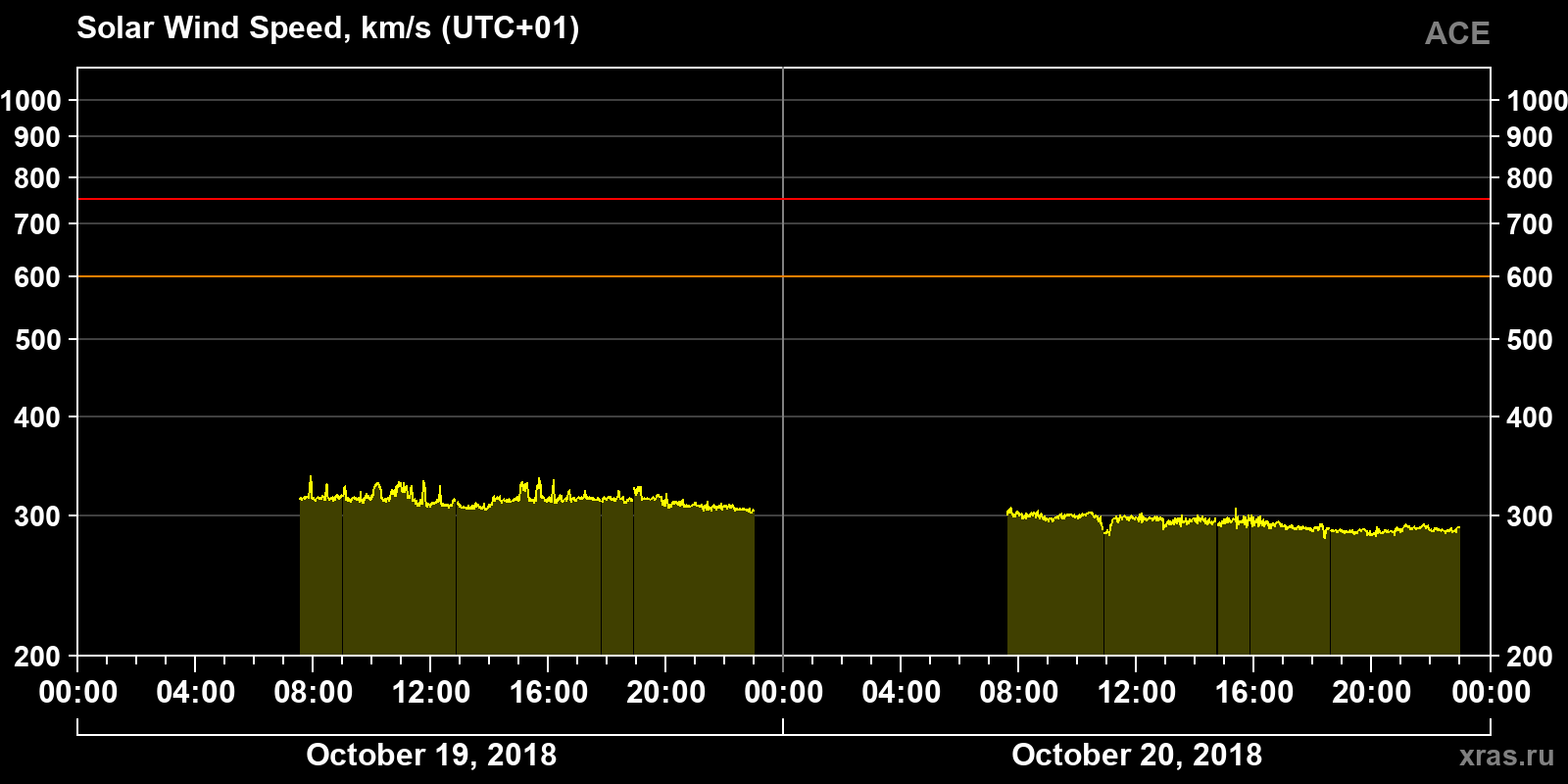 Solar wind speed
