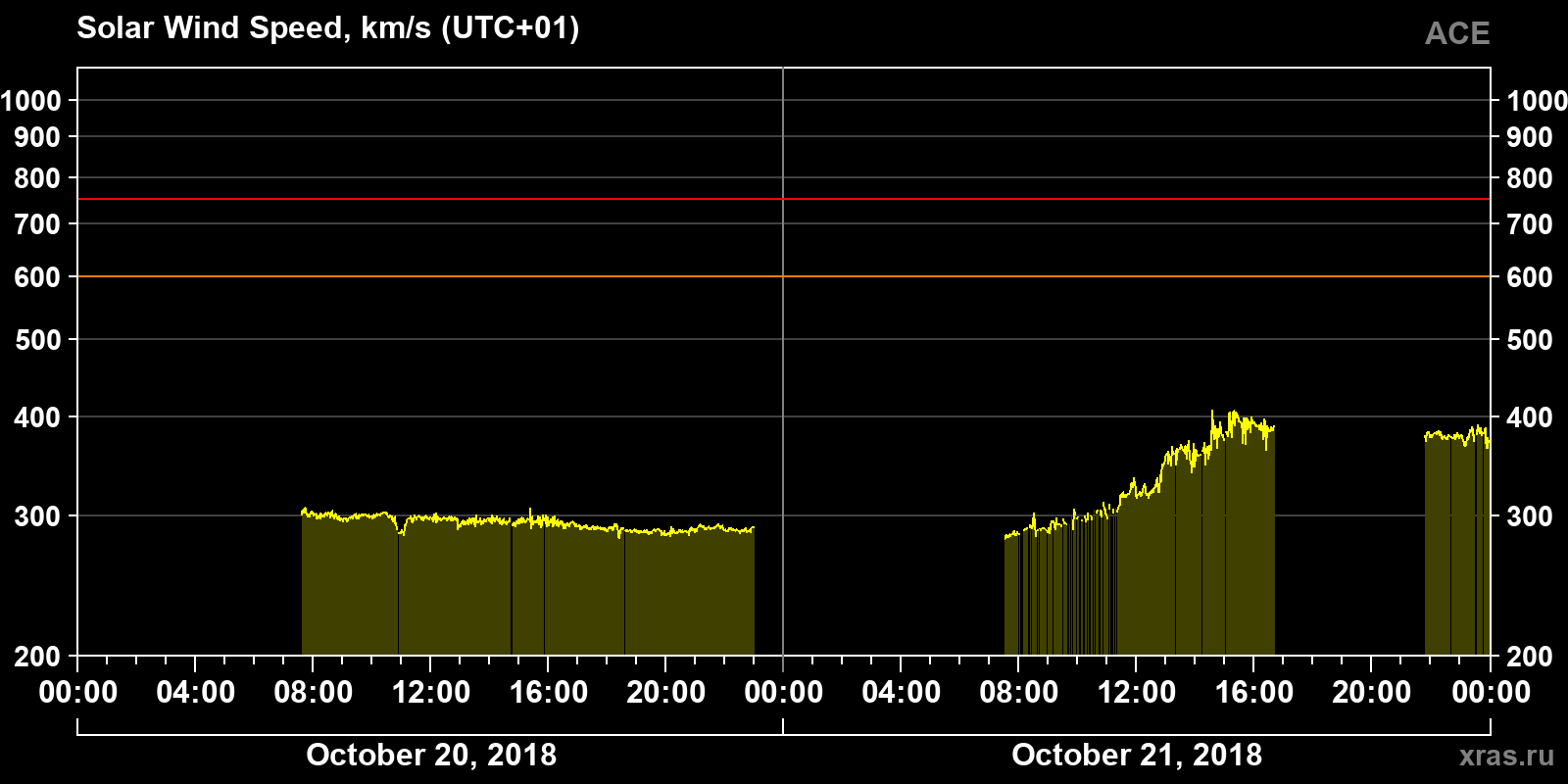 Solar wind speed