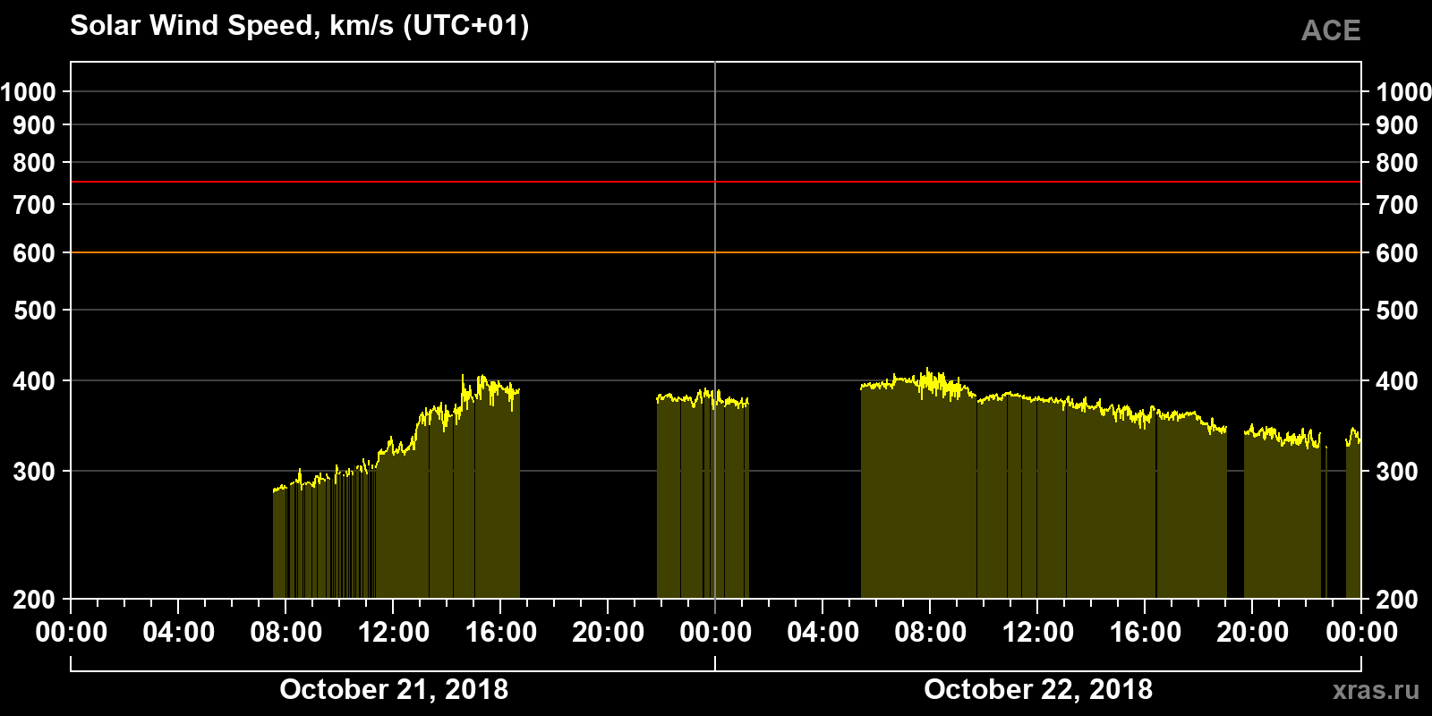 Solar wind speed