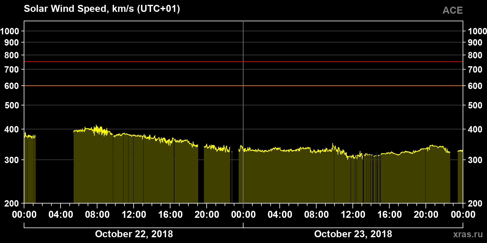 Solar wind speed