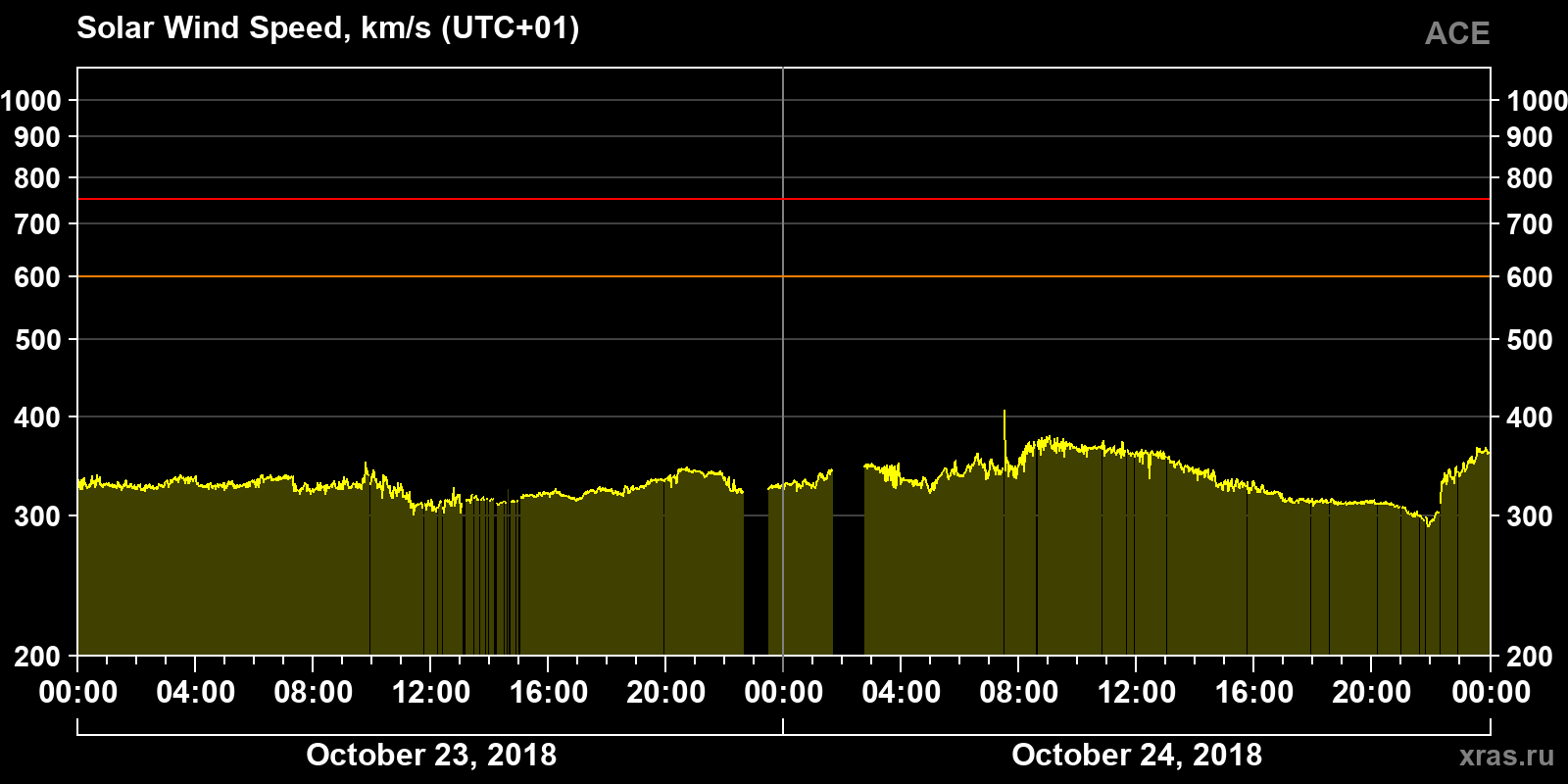 Solar wind speed
