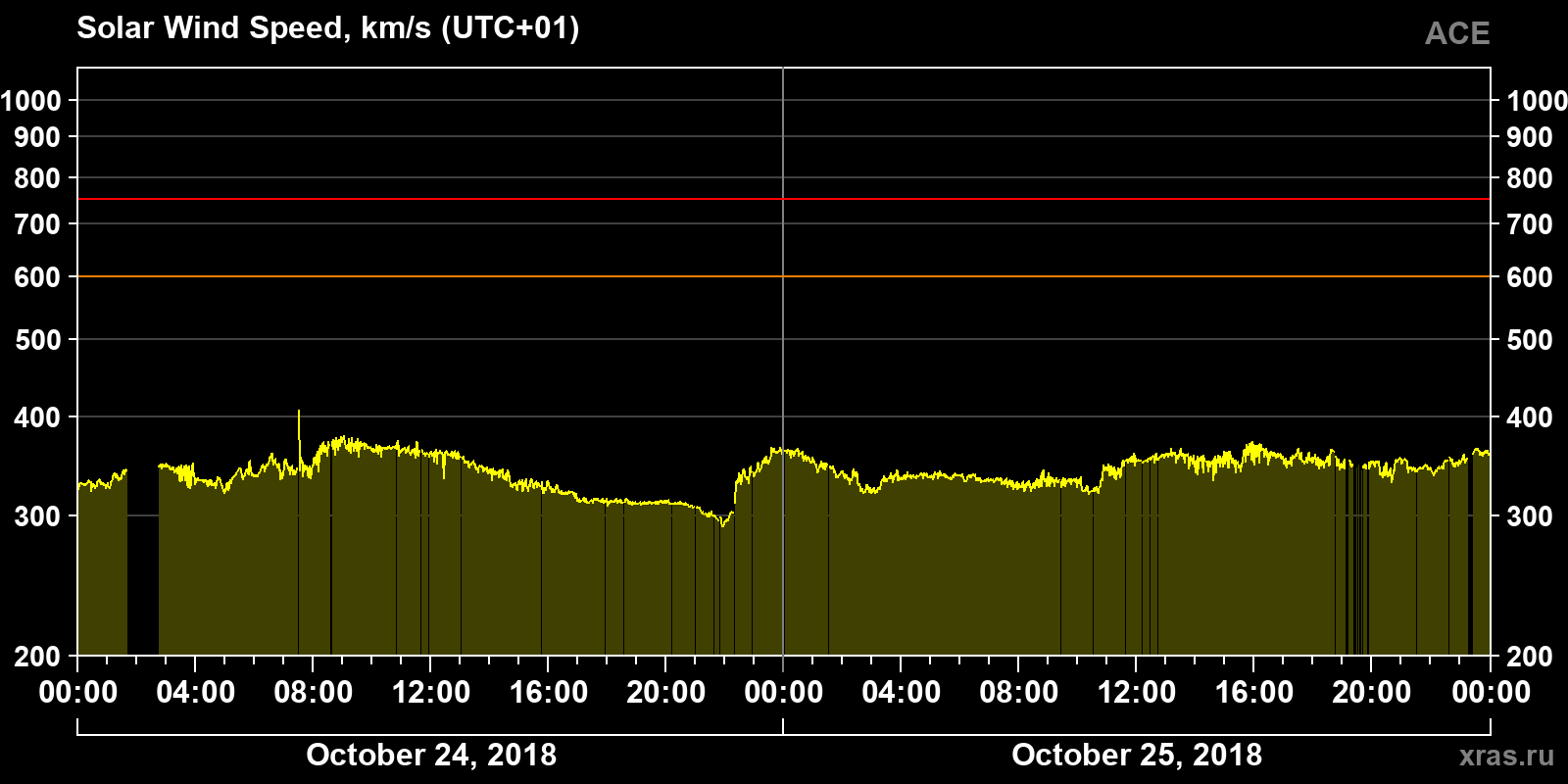 Solar wind speed