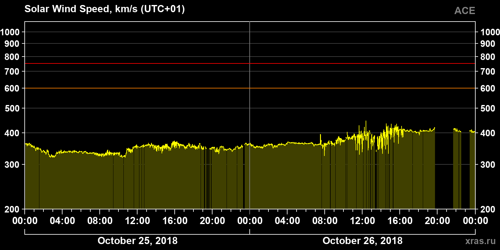 Solar wind speed