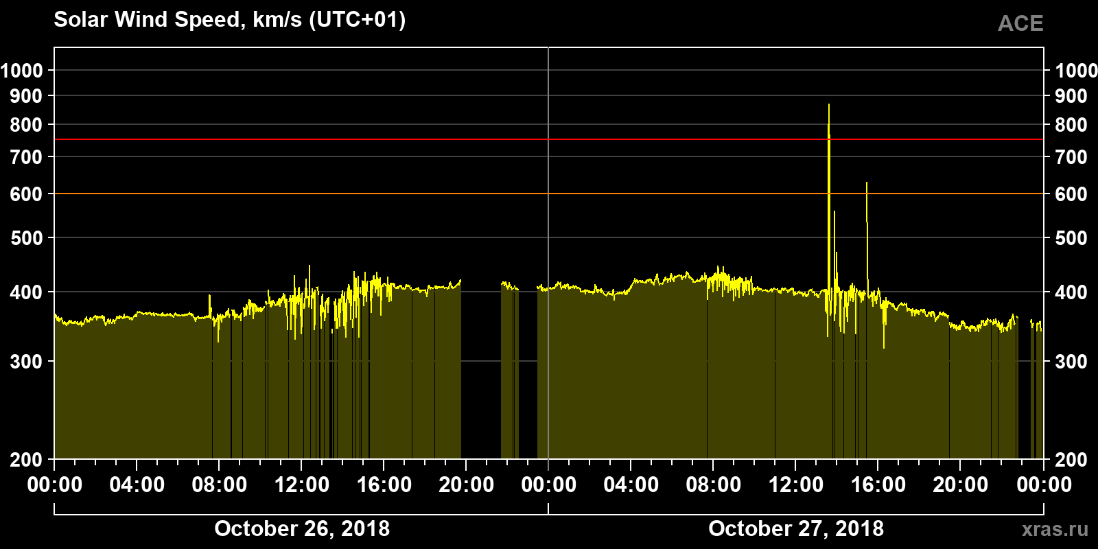 Solar wind speed