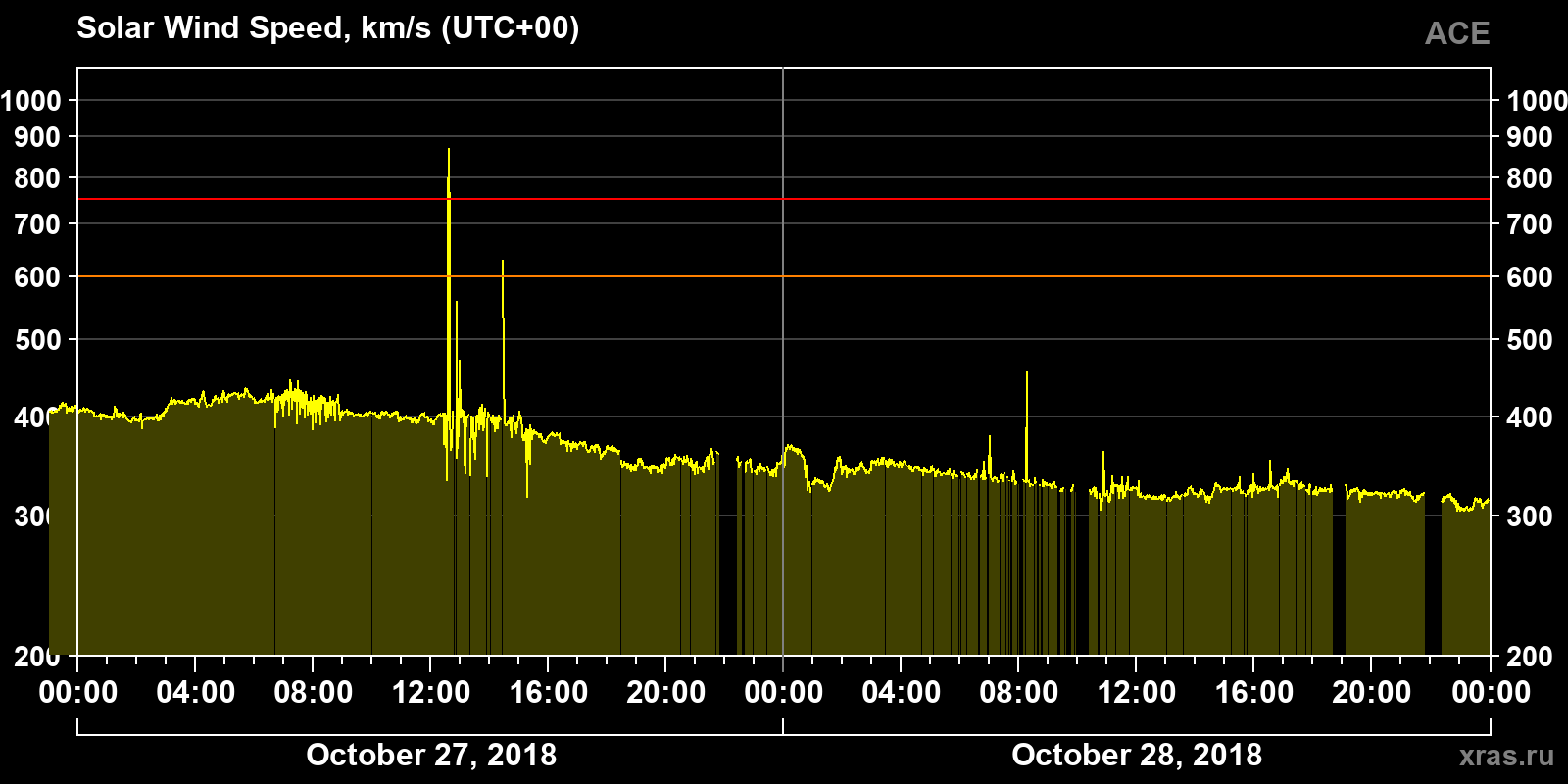 Solar wind speed