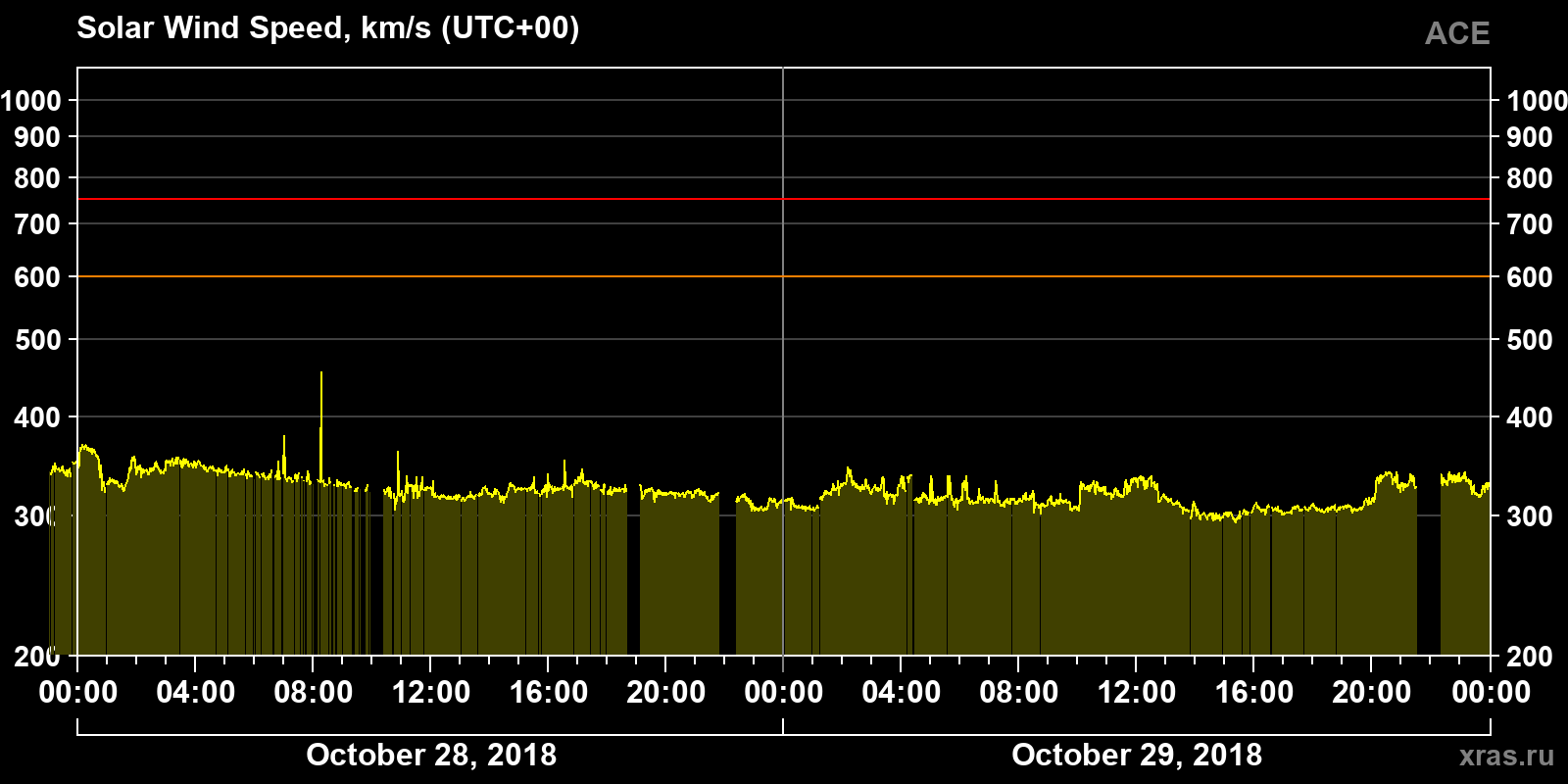 Solar wind speed