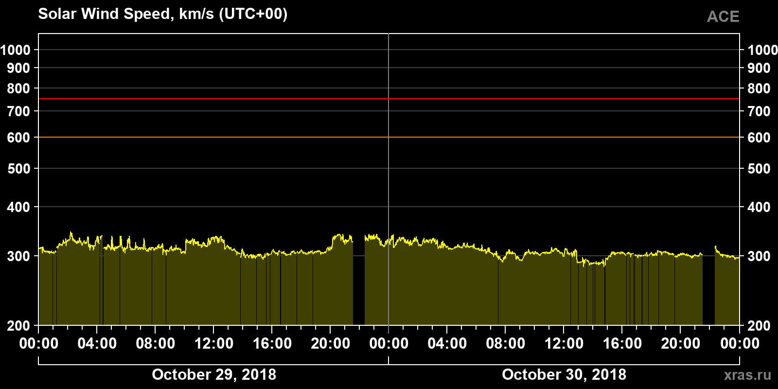 Solar wind speed