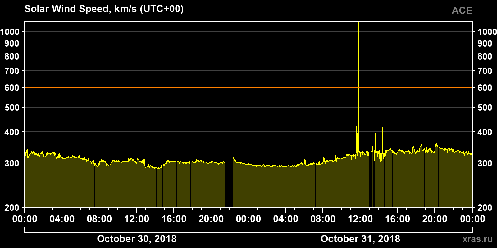 Solar wind speed