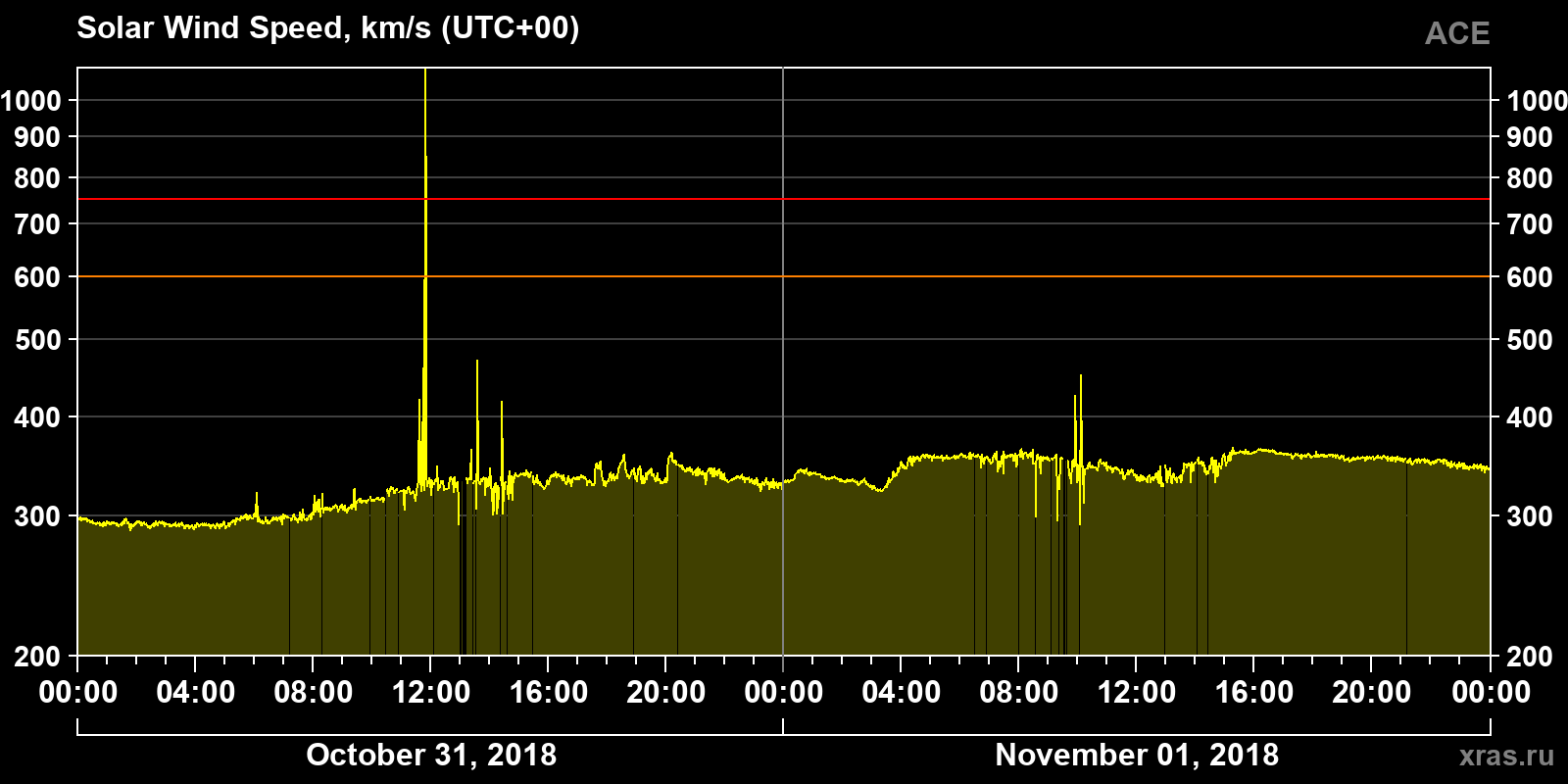 Solar wind speed