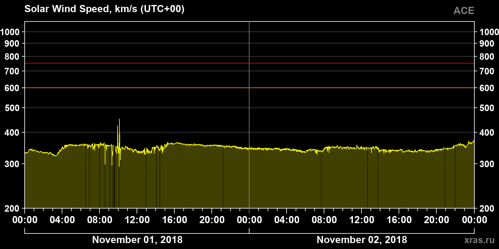 Solar wind speed