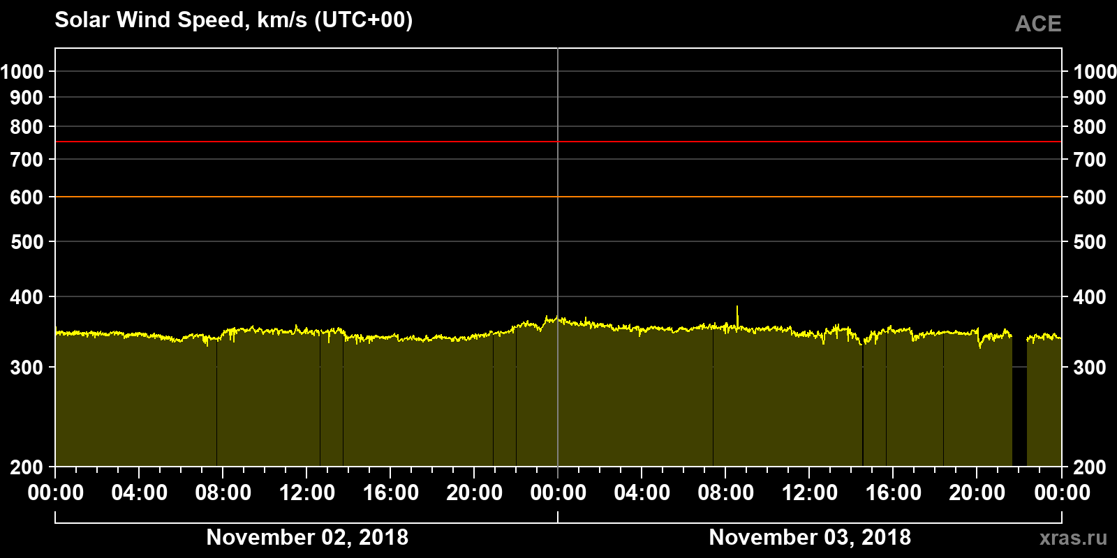 Solar wind speed