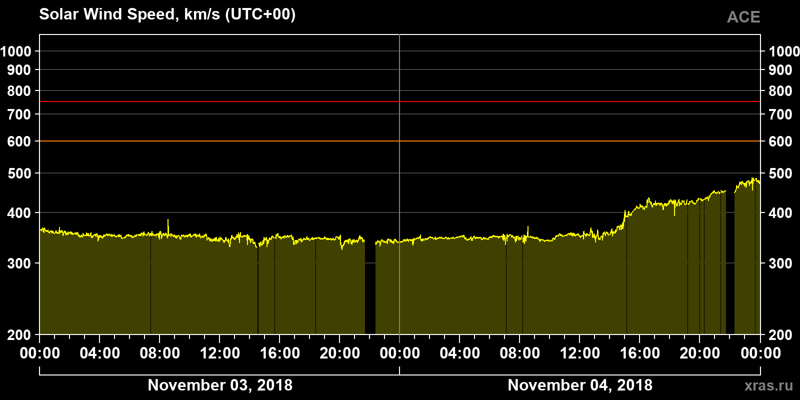 Solar wind speed
