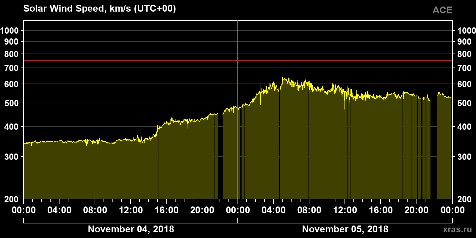 Solar wind speed