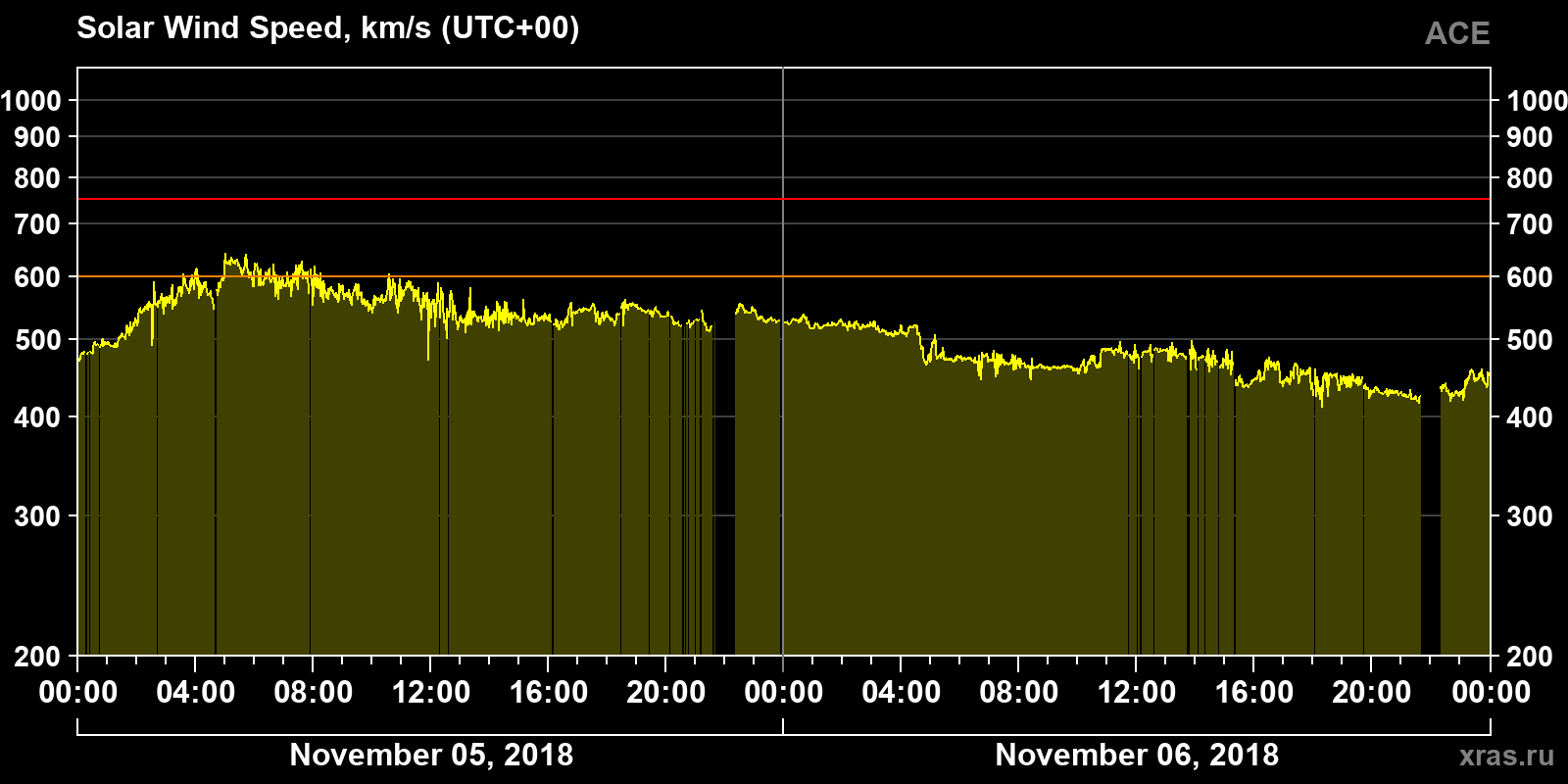 Solar wind speed