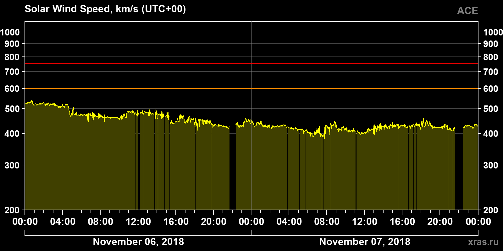 Solar wind speed