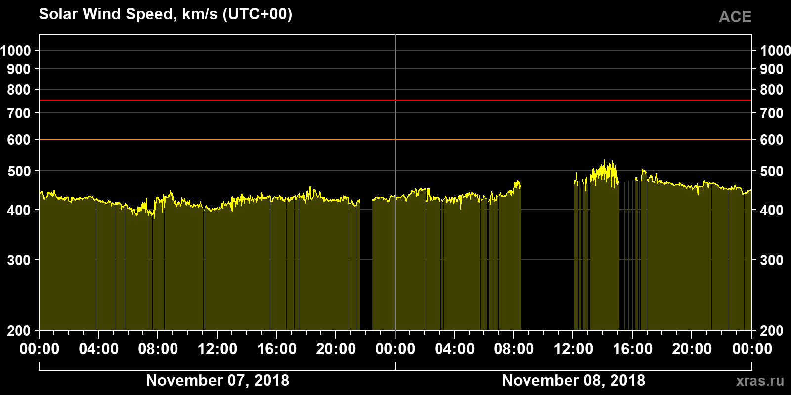 Solar wind speed