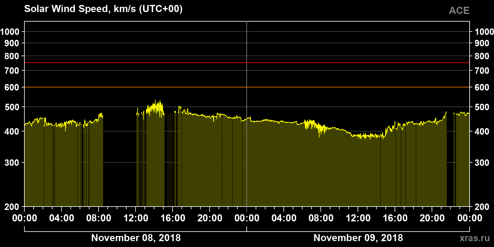 Solar wind speed
