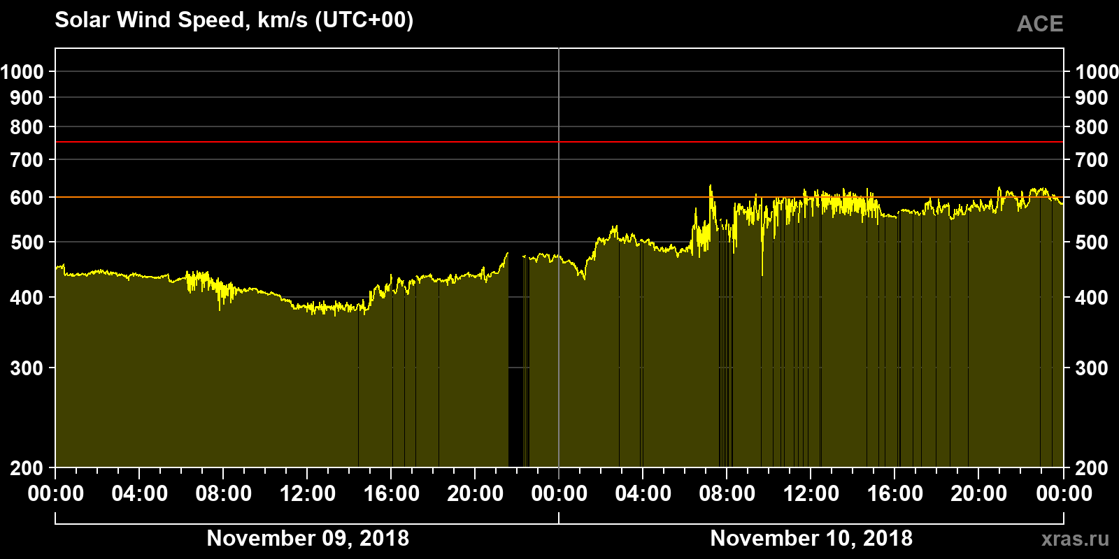 Solar wind speed