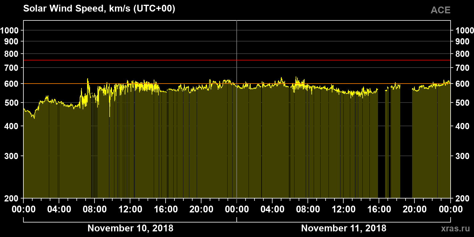 Solar wind speed