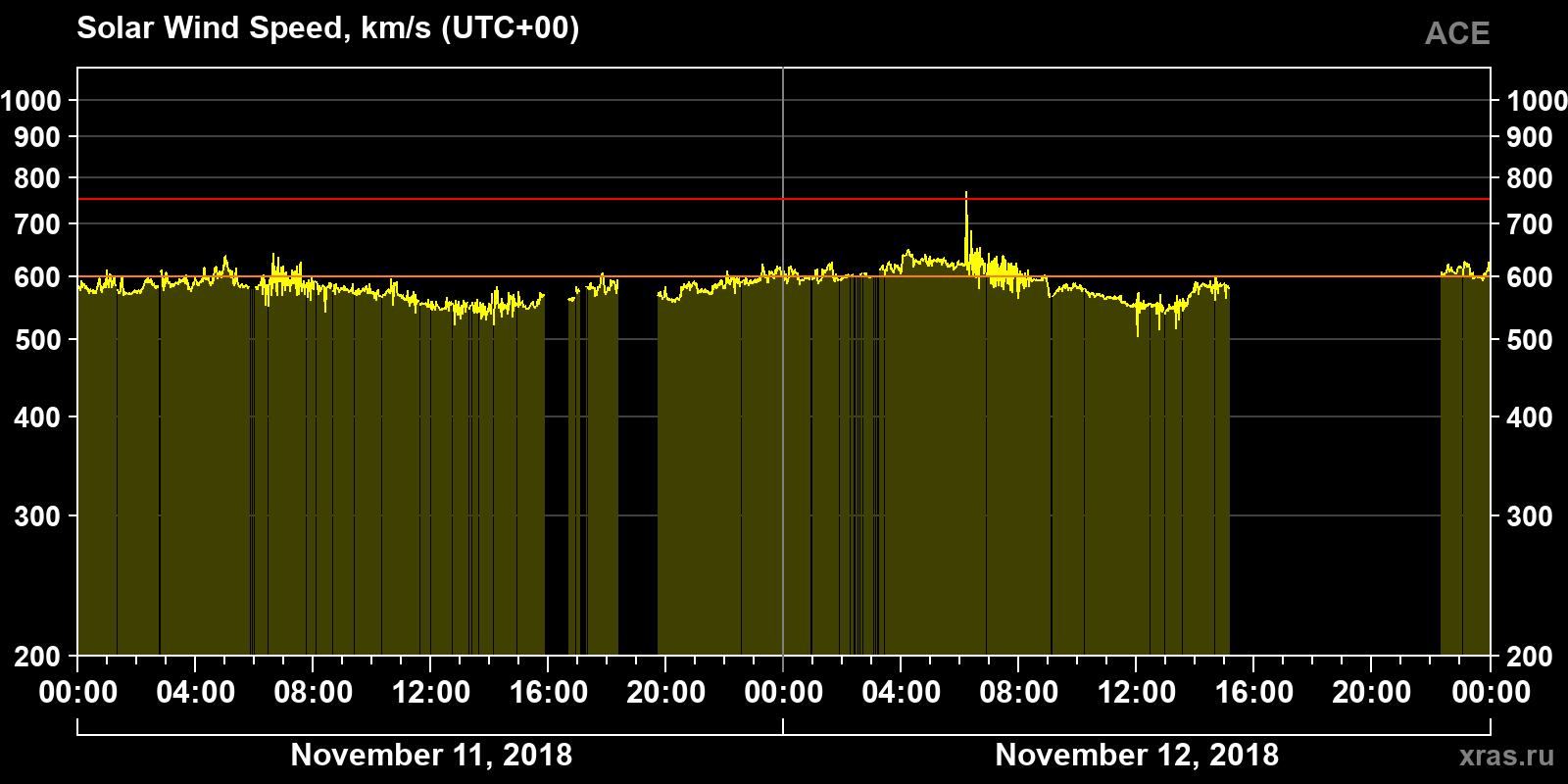Solar wind speed