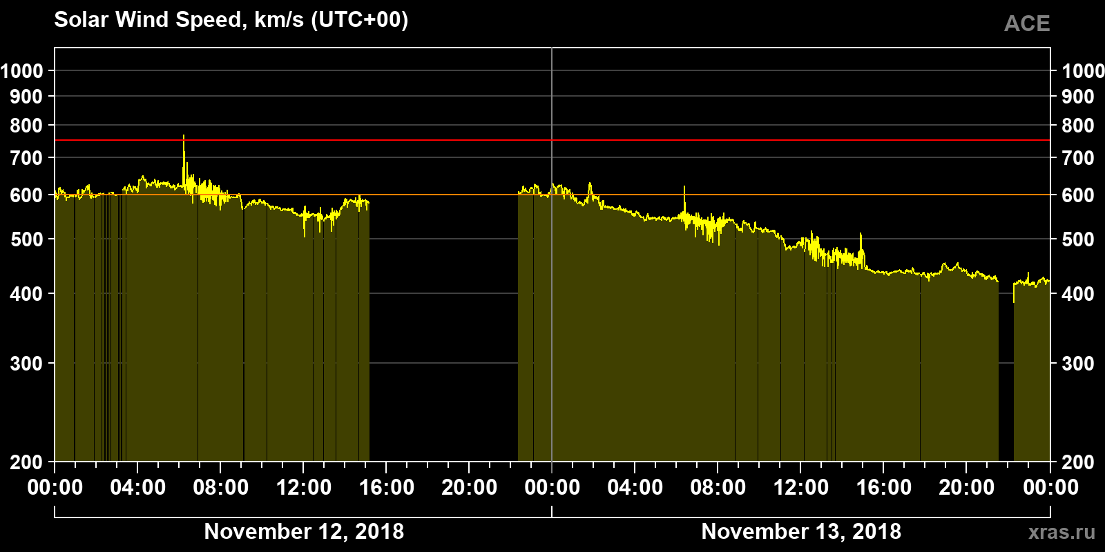 Solar wind speed