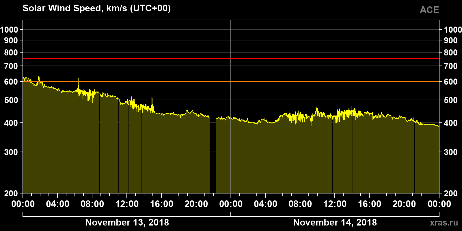 Solar wind speed
