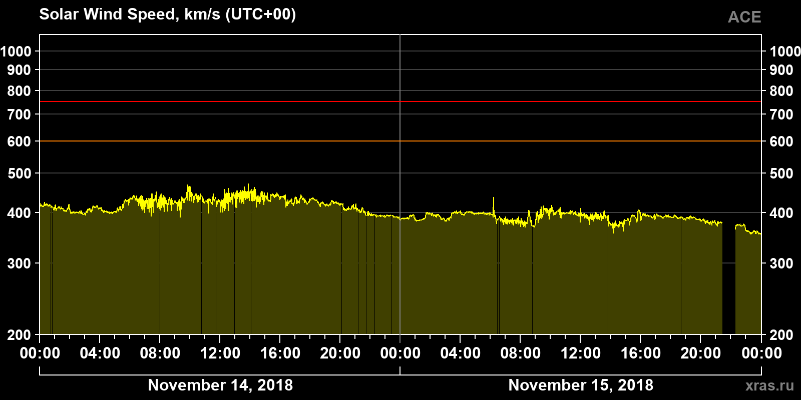 Solar wind speed