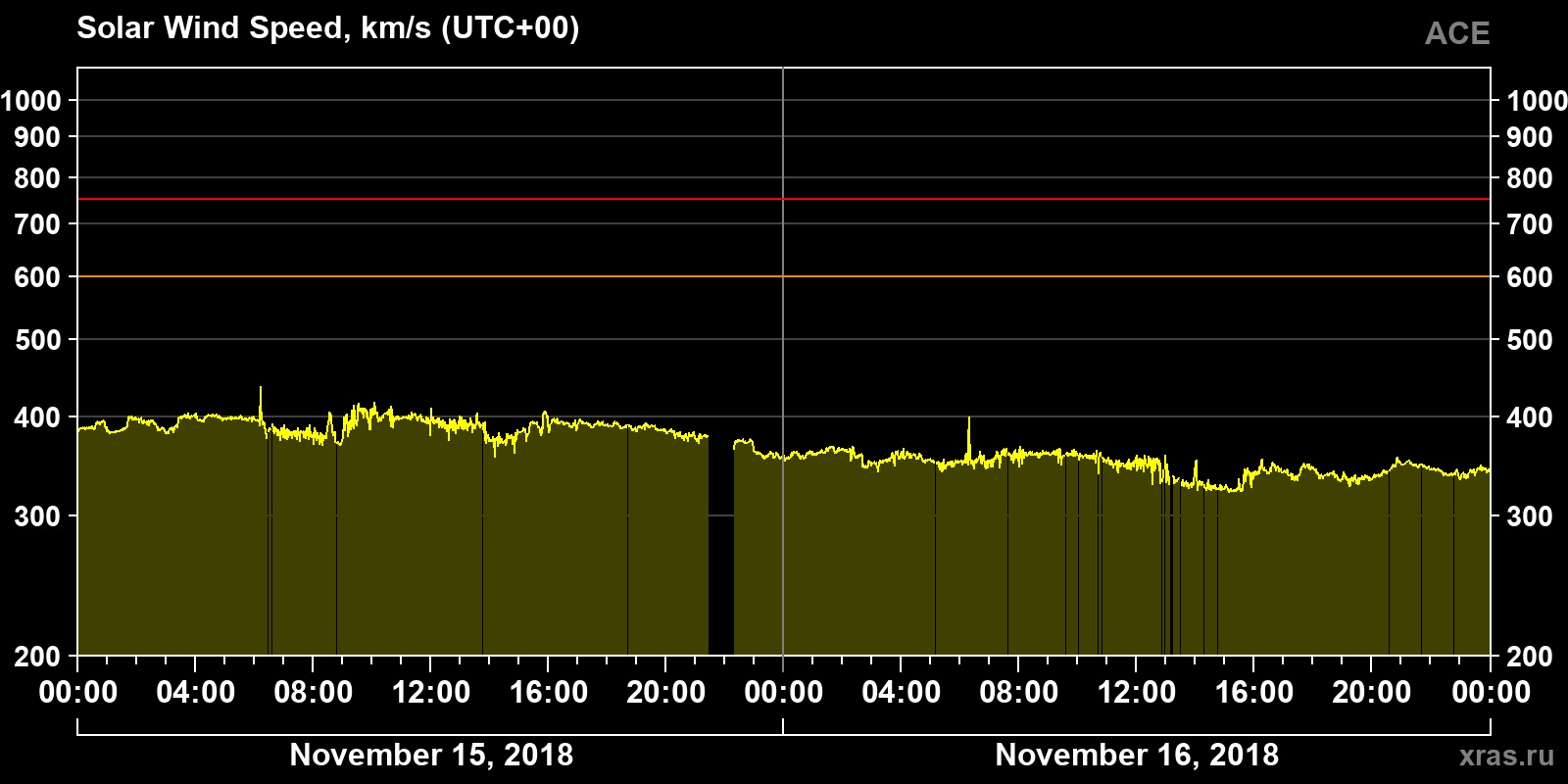 Solar wind speed
