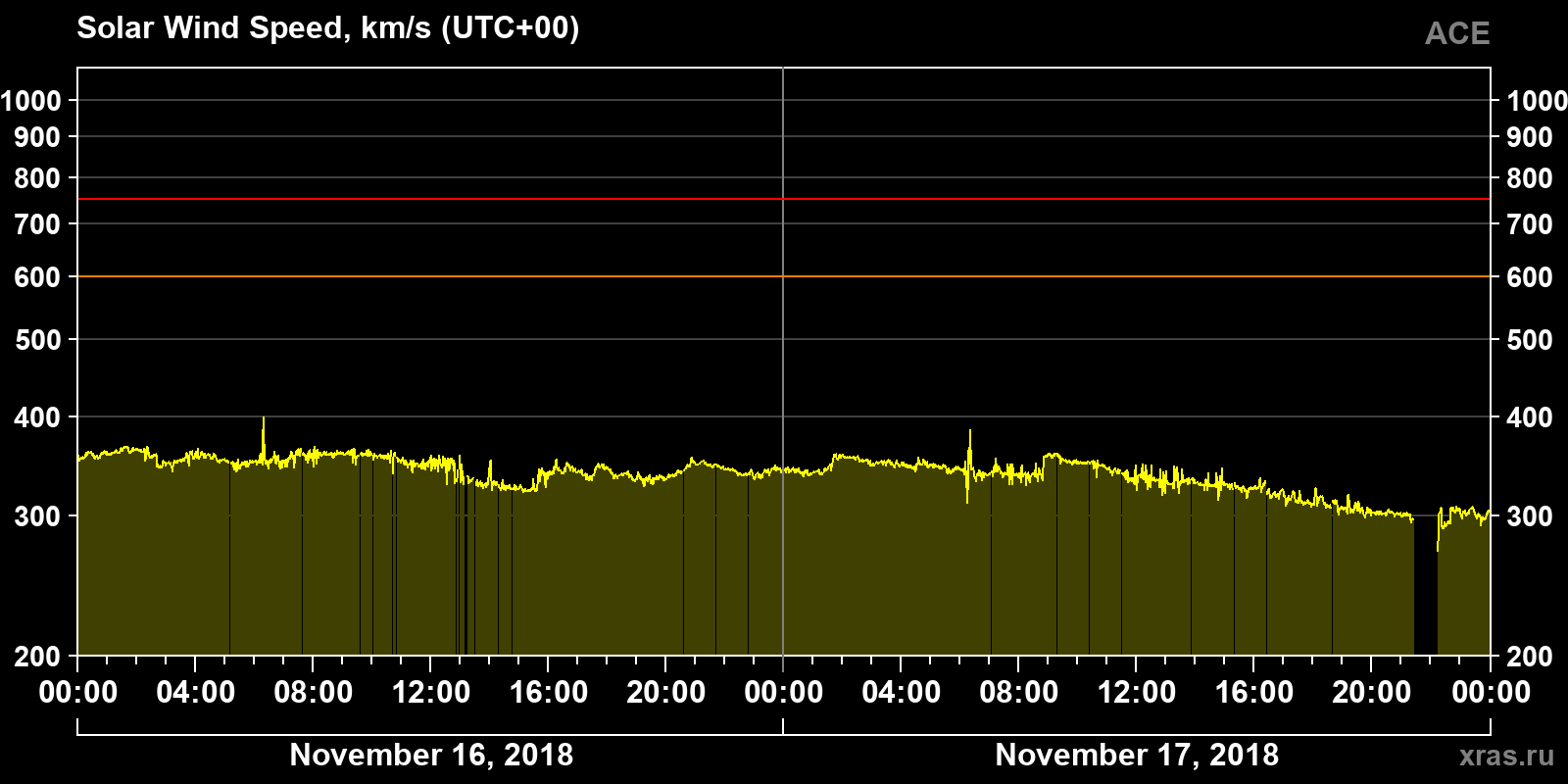 Solar wind speed