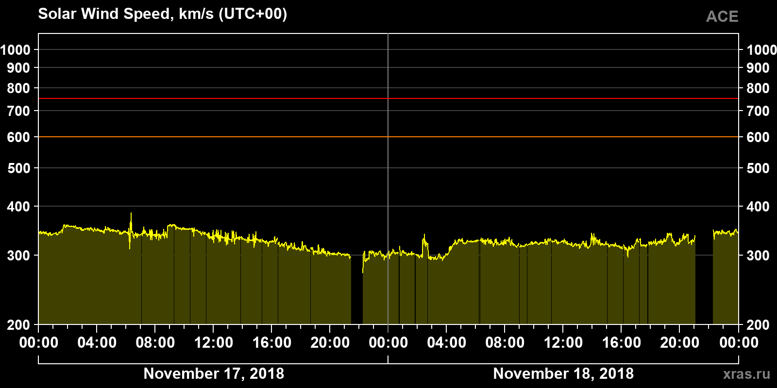 Solar wind speed