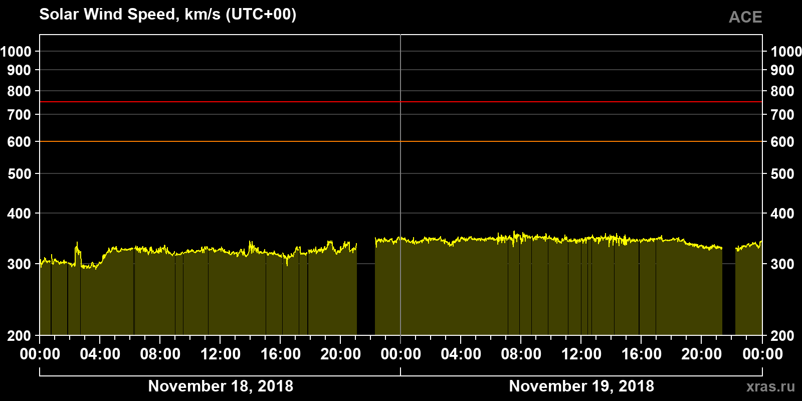 Solar wind speed