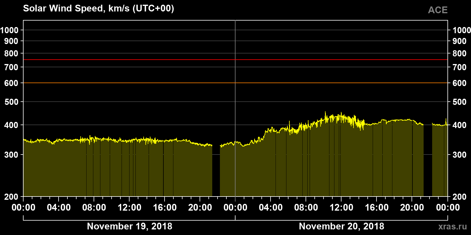Solar wind speed