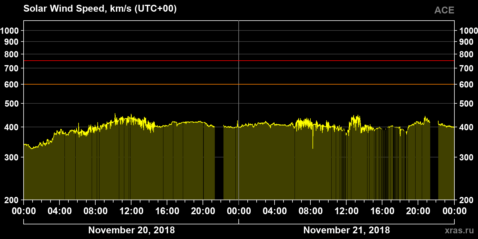 Solar wind speed