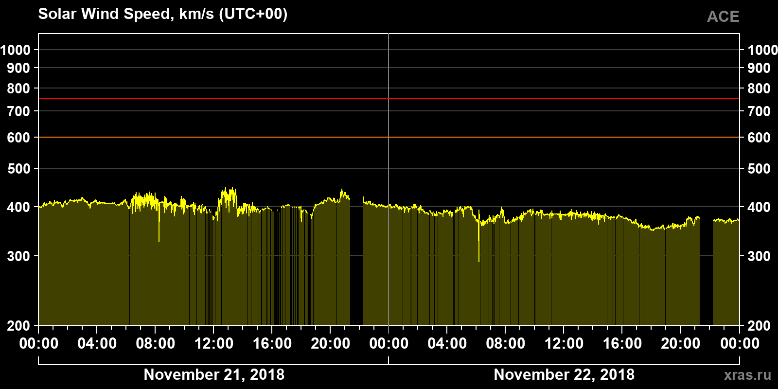 Solar wind speed