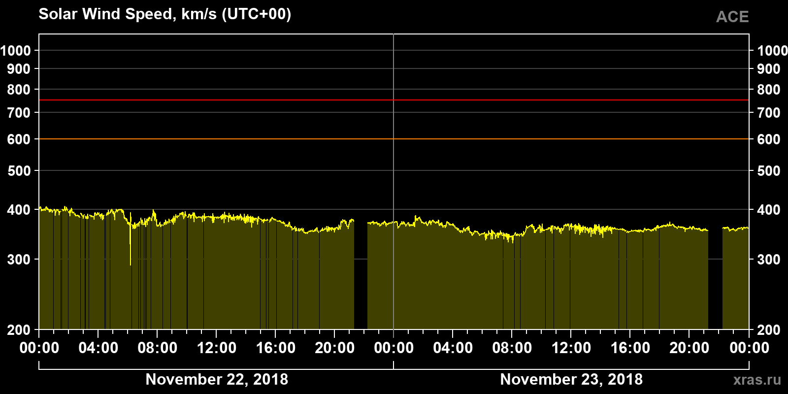 Solar wind speed