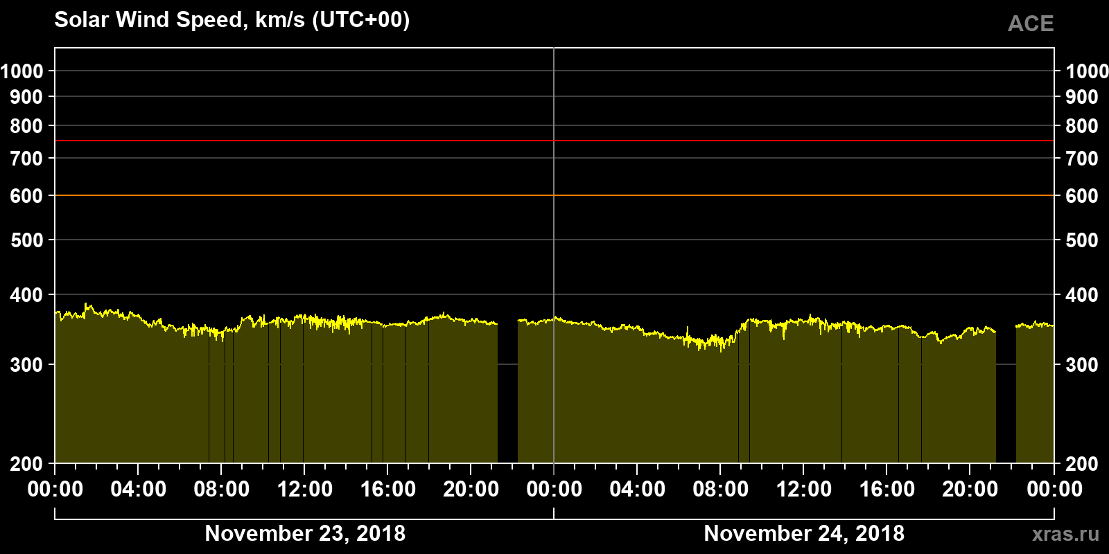 Solar wind speed