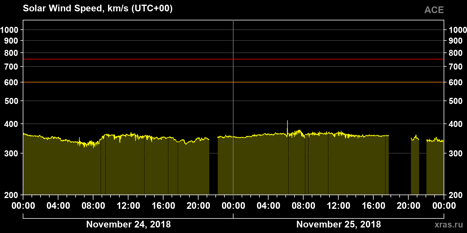 Solar wind speed