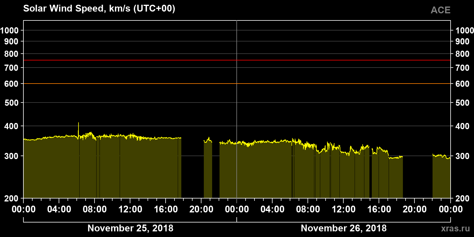 Solar wind speed